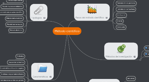 Mind Map: Método cientifico