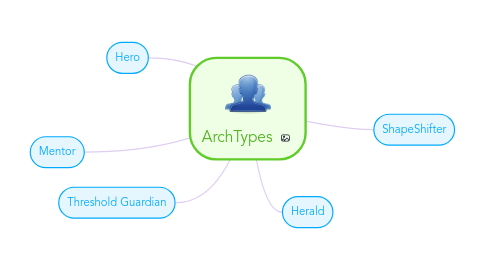 Mind Map: ArchTypes