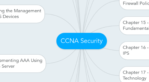 Mind Map: CCNA Security