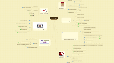 Mind Map: Familias Lógicas