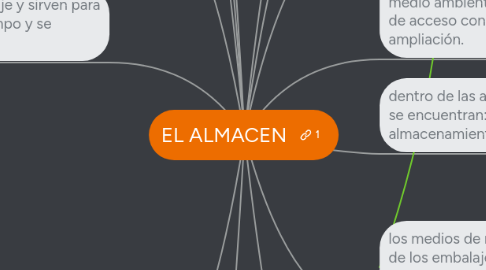 Mind Map: EL ALMACEN