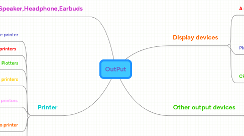 Mind Map: OutPut