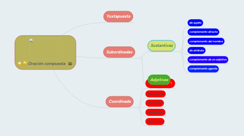 Mind Map: Oración compuesta