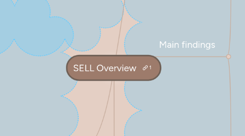 Mind Map: SELL Overview