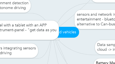 Mind Map: network connected vehicles