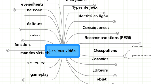 Mind Map: Les jeux vidéo