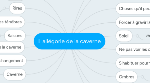 Mind Map: L'allégorie de la caverne