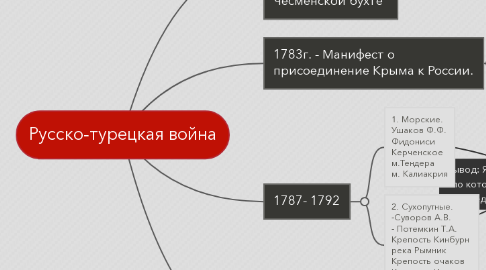 Mind Map: Русско-турецкая война