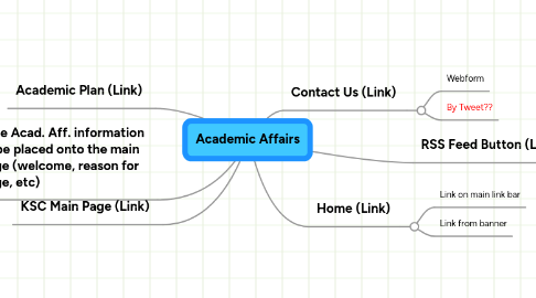 Mind Map: Academic Affairs