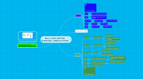 Mind Map: May 7, 2014 | S&P 500  Wednesday 's Reference Points