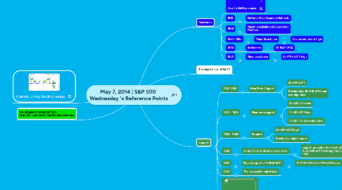 Mind Map: May 7, 2014 | S&P 500 Wednesday 's Reference Points