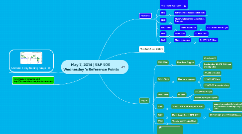 Mind Map: May 7, 2014 | S&P 500  Wednesday 's Reference Points