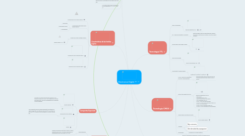 Mind Map: Electronica Digital