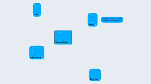 Mind Map: Metodo Cientifico