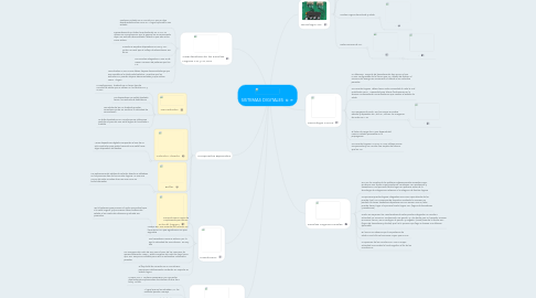 Mind Map: SISTEMAS DIGITALES