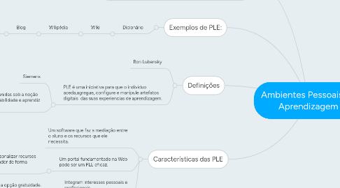 Mind Map: Ambientes Pessoais de Aprendizagem