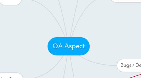 Mind Map: QA Aspect