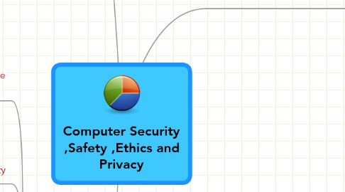 Mind Map: Computer Security ,Safety ,Ethics and Privacy