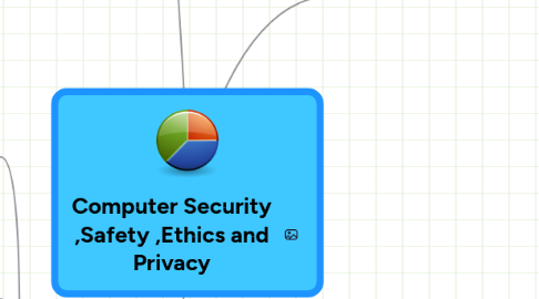 Mind Map: Computer Security ,Safety ,Ethics and Privacy