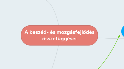 Mind Map: A beszéd- és mozgásfejlődés összefüggései