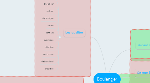 Mind Map: Boulanger