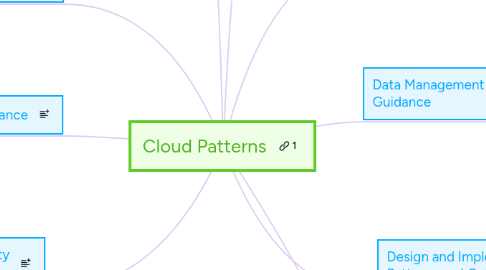 Mind Map: Cloud Patterns