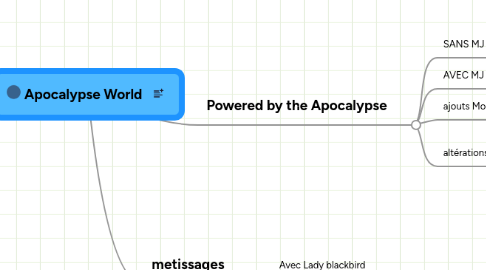 Mind Map: Apocalypse World