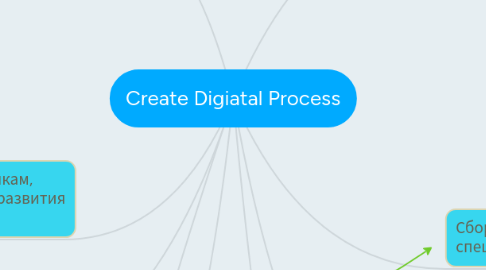 Mind Map: Create Digiatal Process