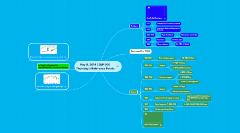 Mind Map: May 8, 2014 | S&P 500 Thursday's Reference Points