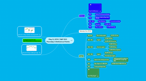 Mind Map: May 8, 2014 | S&P 500  Thursday's Reference Points