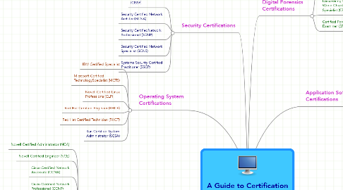 Mind Map: A Guide to Certification