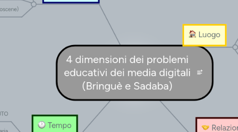 Mind Map: 4 dimensioni dei problemi educativi dei media digitali (Bringuè e Sadaba)