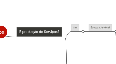 Mind Map: Retenção de Tributos