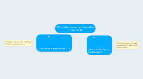 Mind Map: Diferencias entre un mapa conceptual y mapa mental