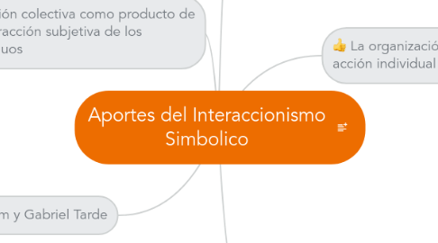 Mind Map: Aportes del Interaccionismo Simbolico