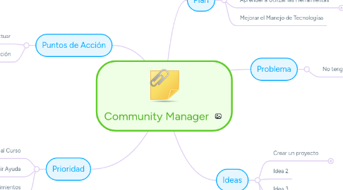 Mind Map: Community Manager