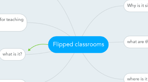 Mind Map: Flipped classrooms