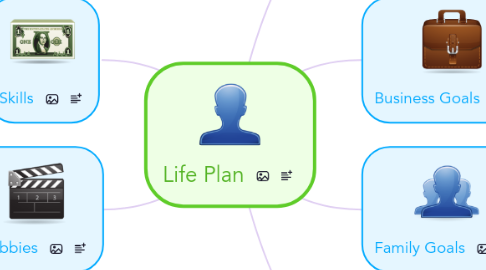 Mind Map: Life Plan