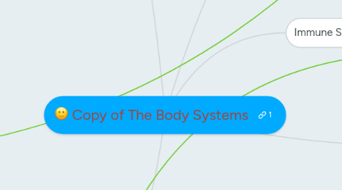 Mind Map: Copy of The Body Systems