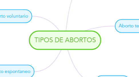 Mind Map: TIPOS DE ABORTOS