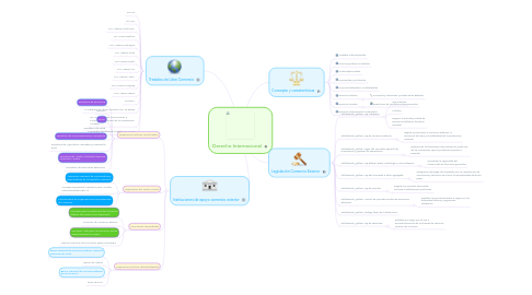 Mind Map: Derecho Internacional