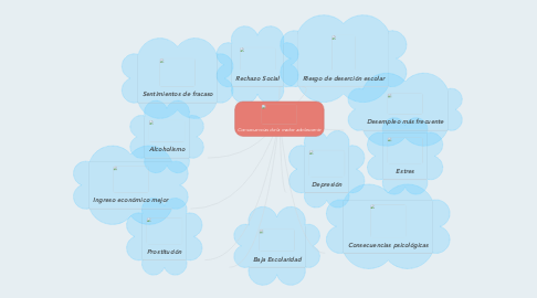 Mind Map: Consecuencias de la madre adolescente