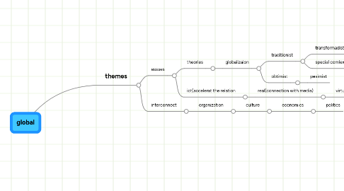 Mind Map: global