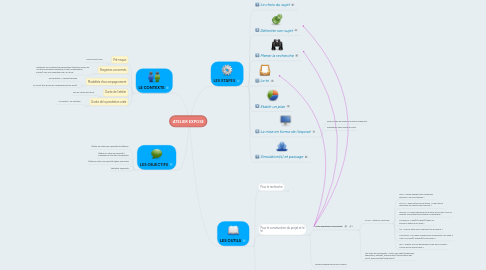 Mind Map: ATELIER EXPOSE