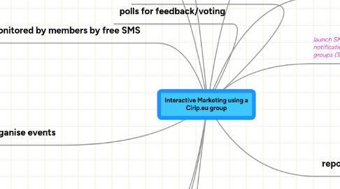 Mind Map: Interactive Marketing using a Cirip.eu group