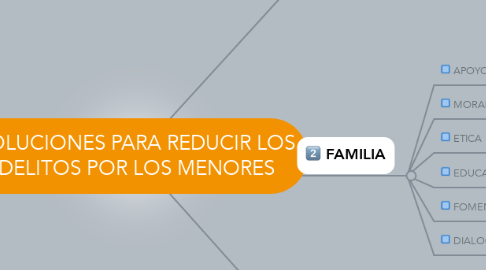 Mind Map: SOLUCIONES PARA REDUCIR LOS DELITOS POR LOS MENORES