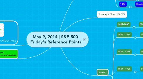 Mind Map: May 9, 2014 | S&P 500  Friday's Reference Points