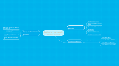 Mind Map: Clasificación y fuentes de los derechos humanos