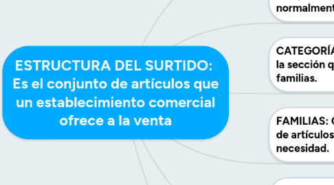 Mind Map: ESTRUCTURA DEL SURTIDO:  Es el conjunto de artículos que un establecimiento comercial ofrece a la venta