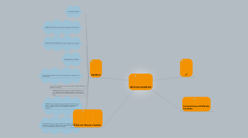 Mind Map: MÉTODO CIENTIFICO